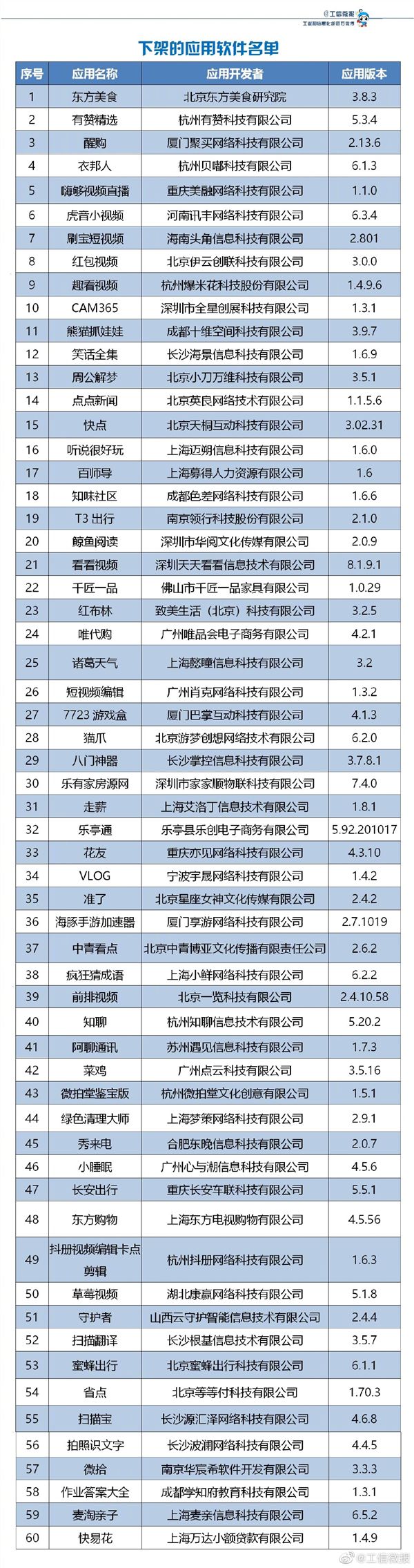赶紧卸载它们！工信部下架60款违规APP