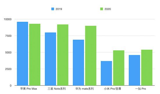 2020 旗舰手机价格：安卓涨价苹果持平