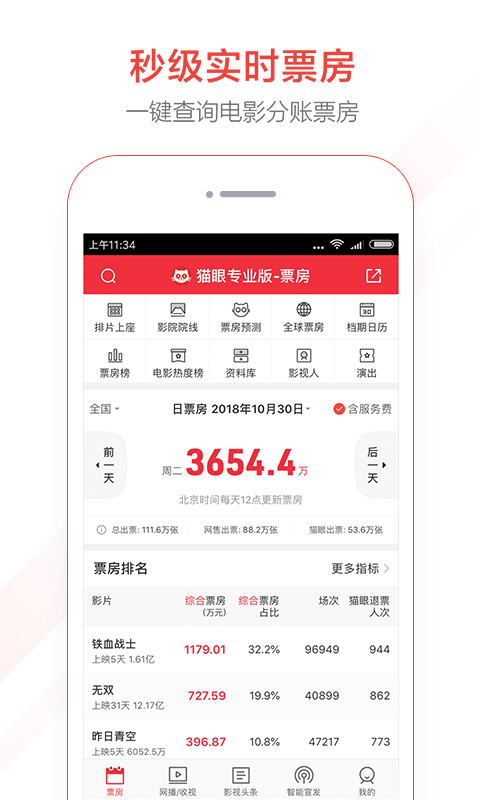 猫眼票房分析截图3